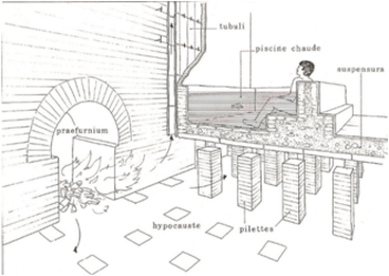 Fonctionnement d'un hypocauste